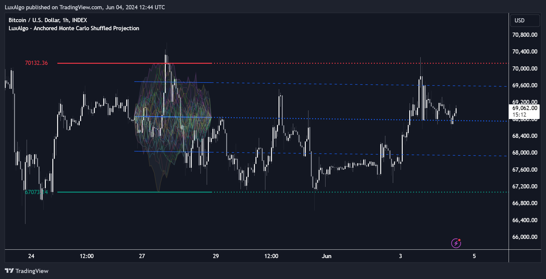INDEX:BTCUSD Chart Image by LuxAlgo