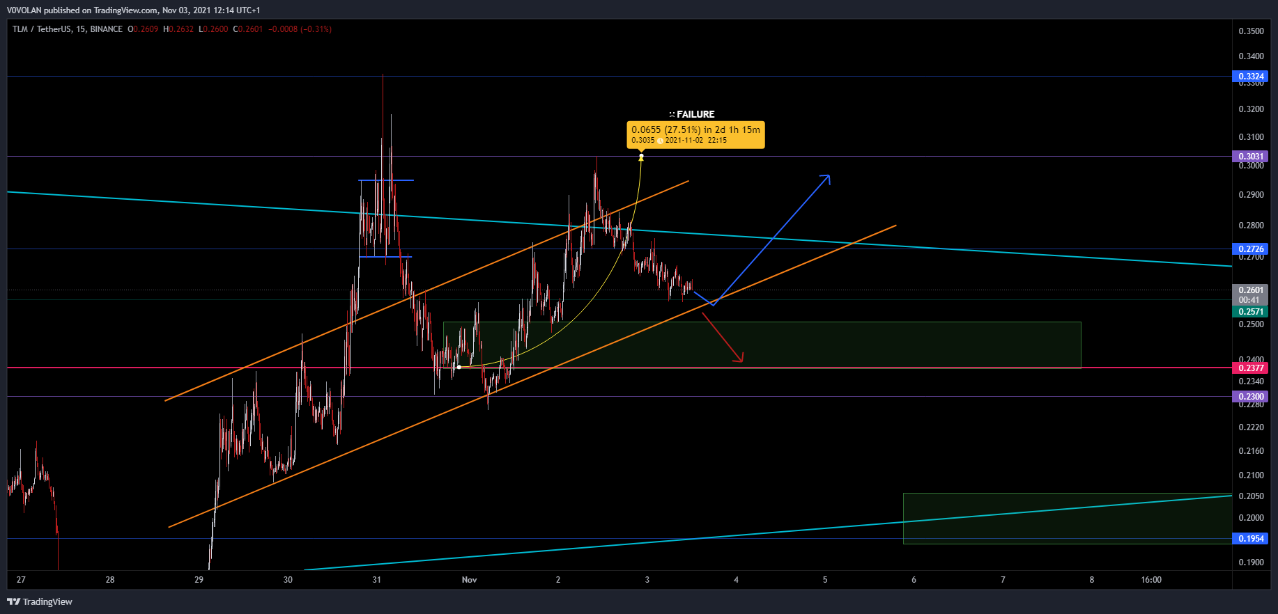 BINANCE:TLMUSDT Chart Image by V0VOLAN