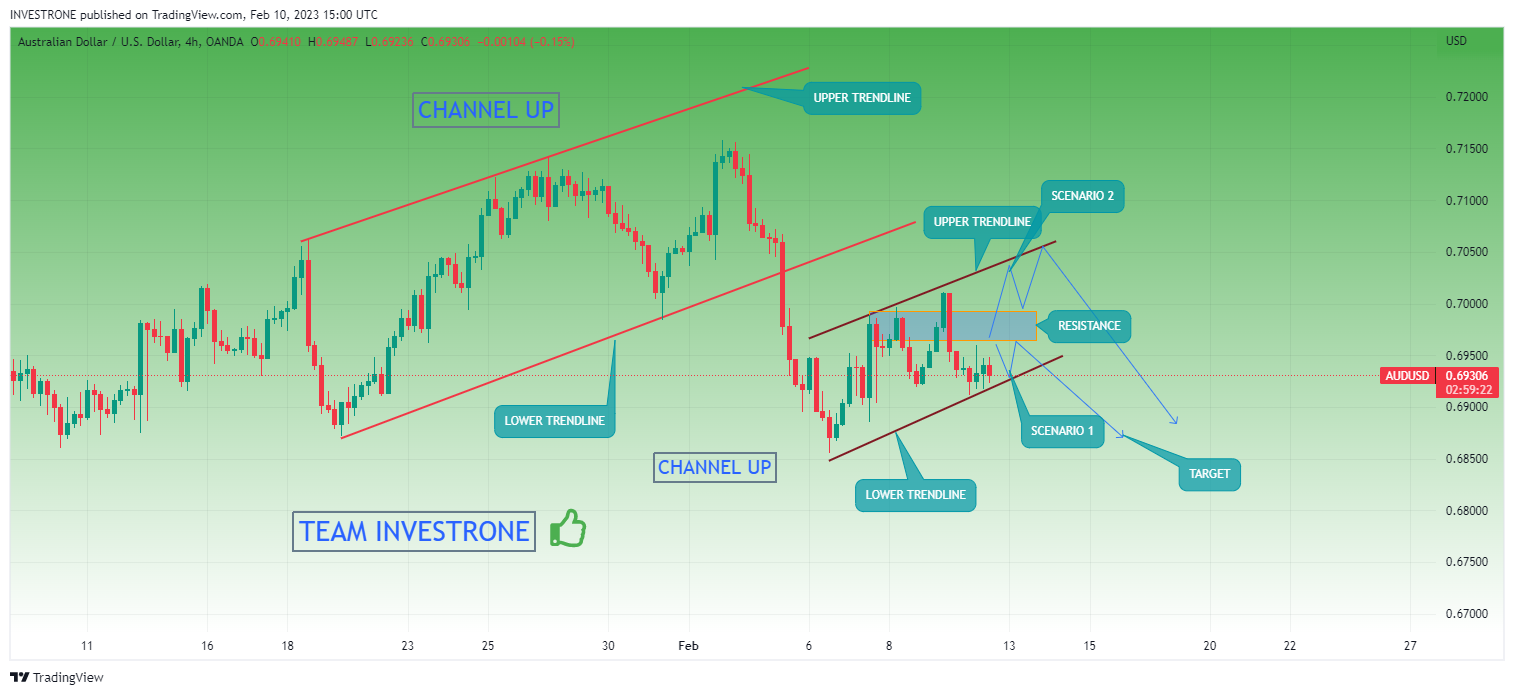 OANDA:AUDUSD Chart Image by INVESTRONE