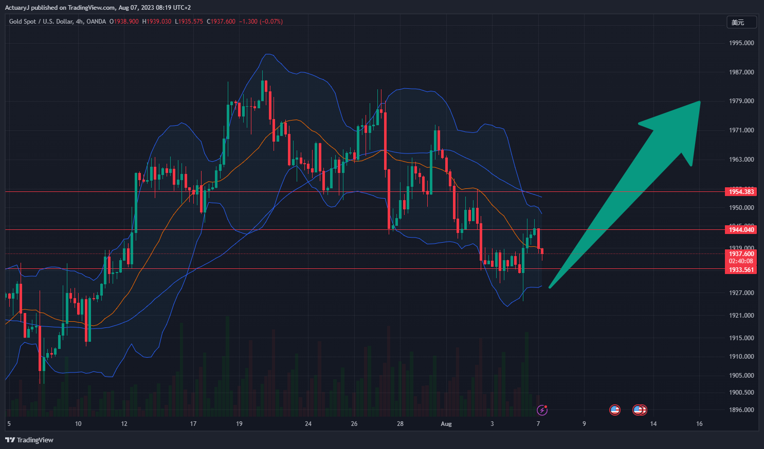 OANDA:XAUUSD Chart Image by ActuaryJ