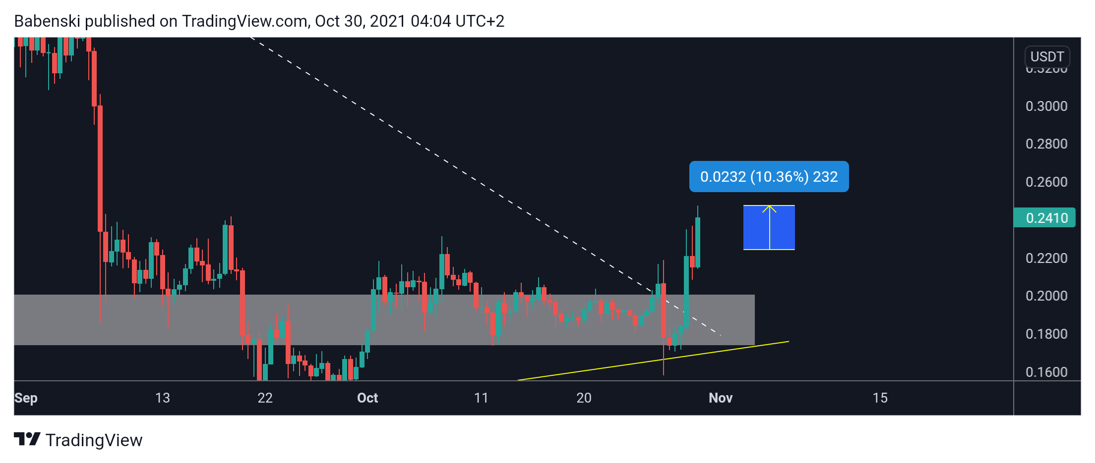 BINANCE:TLMUSDT Chart Image by Babenski