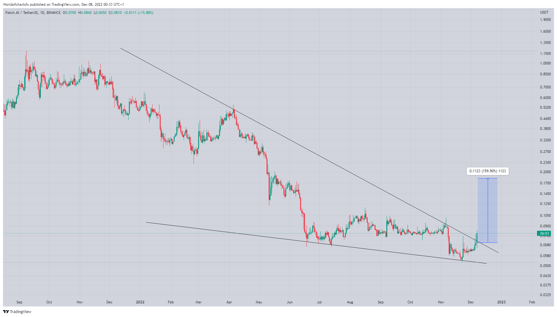 BINANCE:FETUSDT Chart Image by Worldofchartsfx