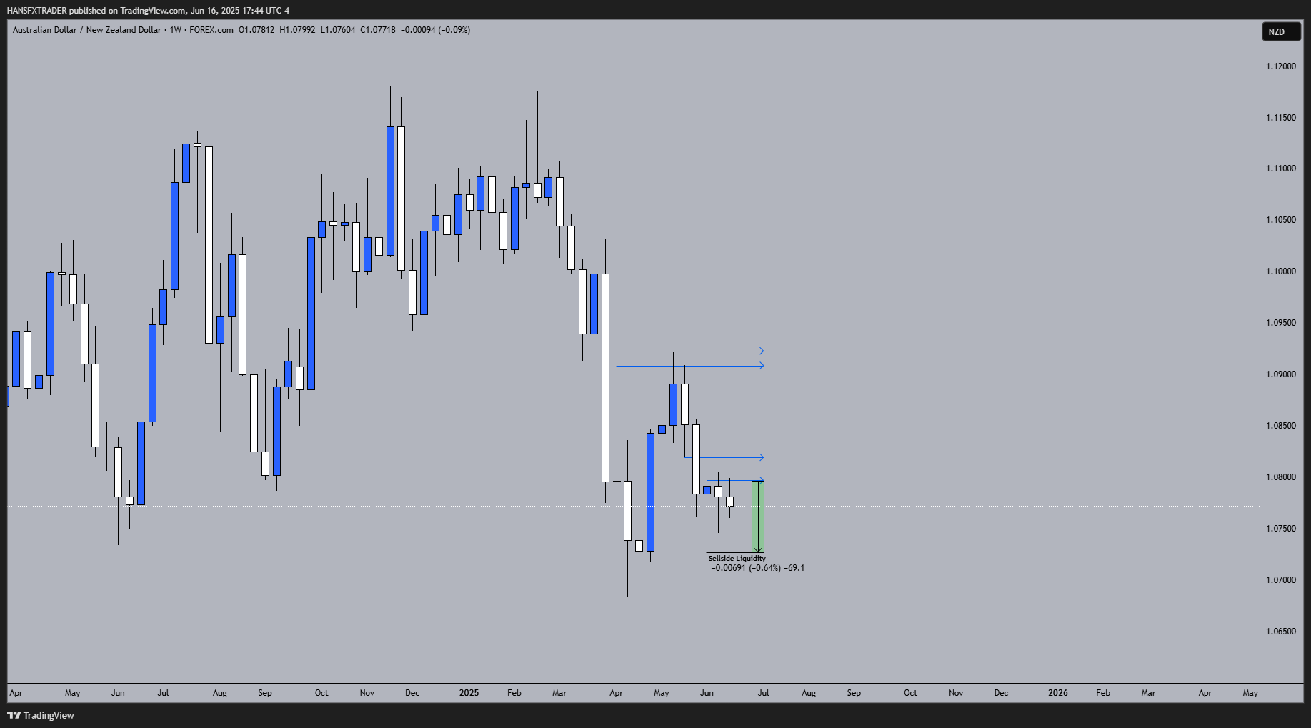 FOREXCOM:AUDNZD Chart Image by HANSFXTRADER