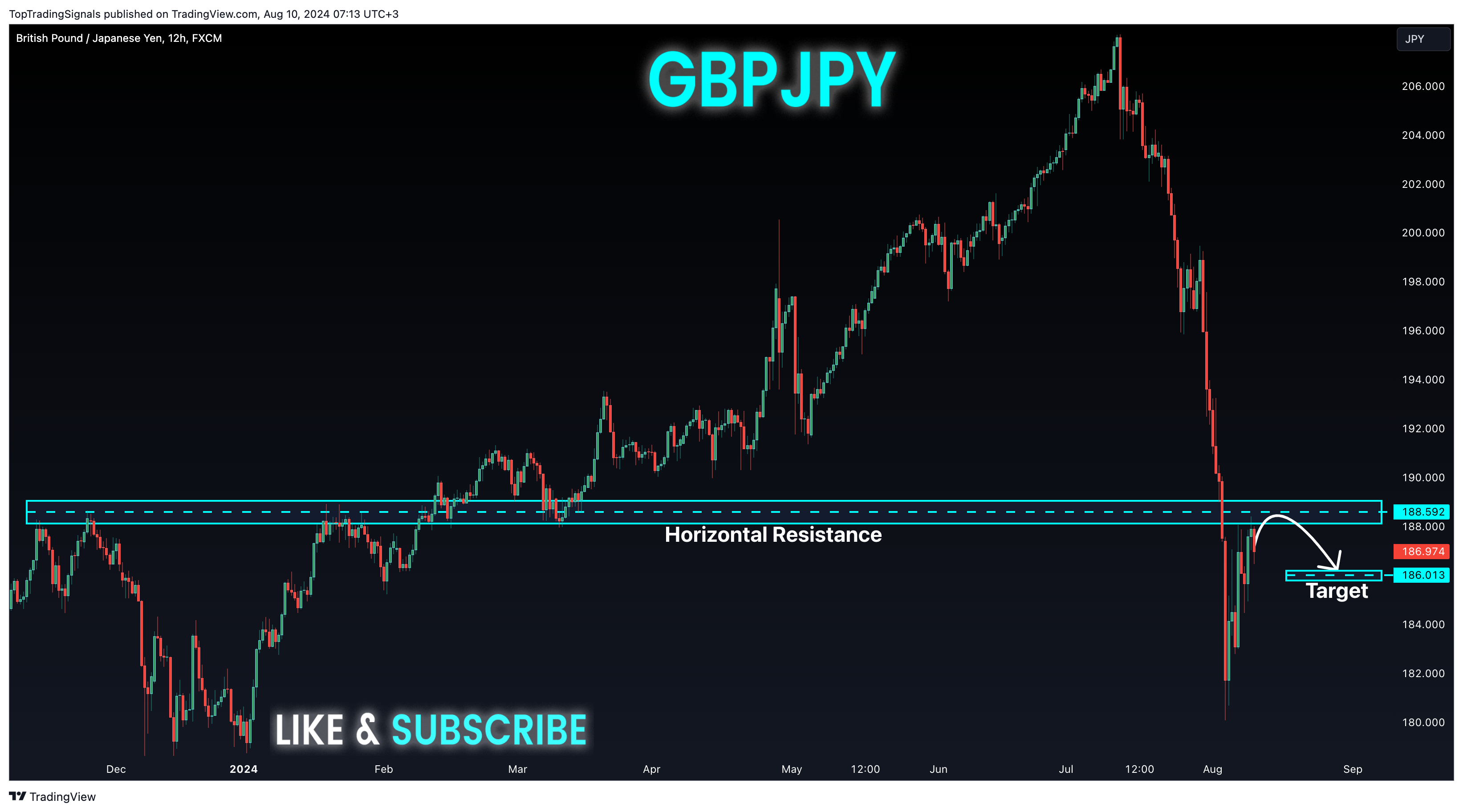 FX:GBPJPY Chart Image by TopTradingSignals