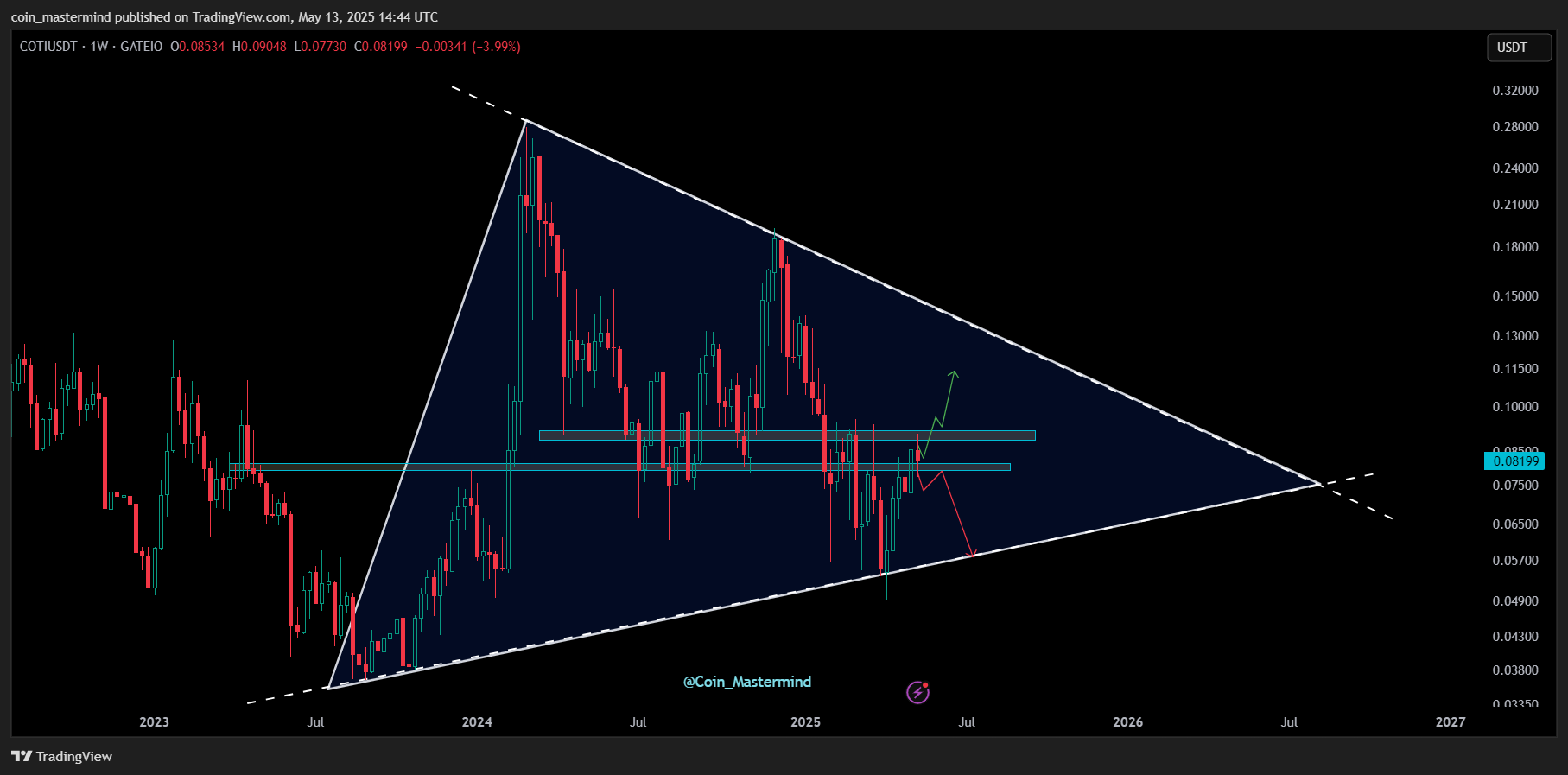 GATEIO:COTIUSDT Chart Image by coin_mastermind