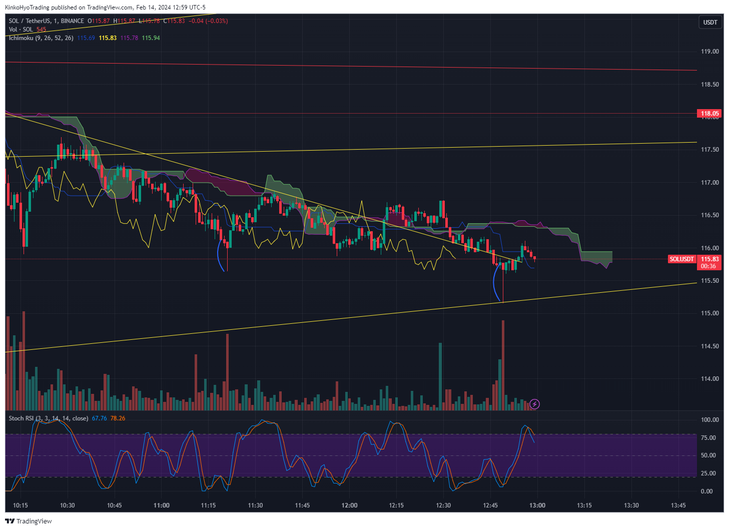 BINANCE:SOLUSDT Chart Image by KinkoHyoTrading