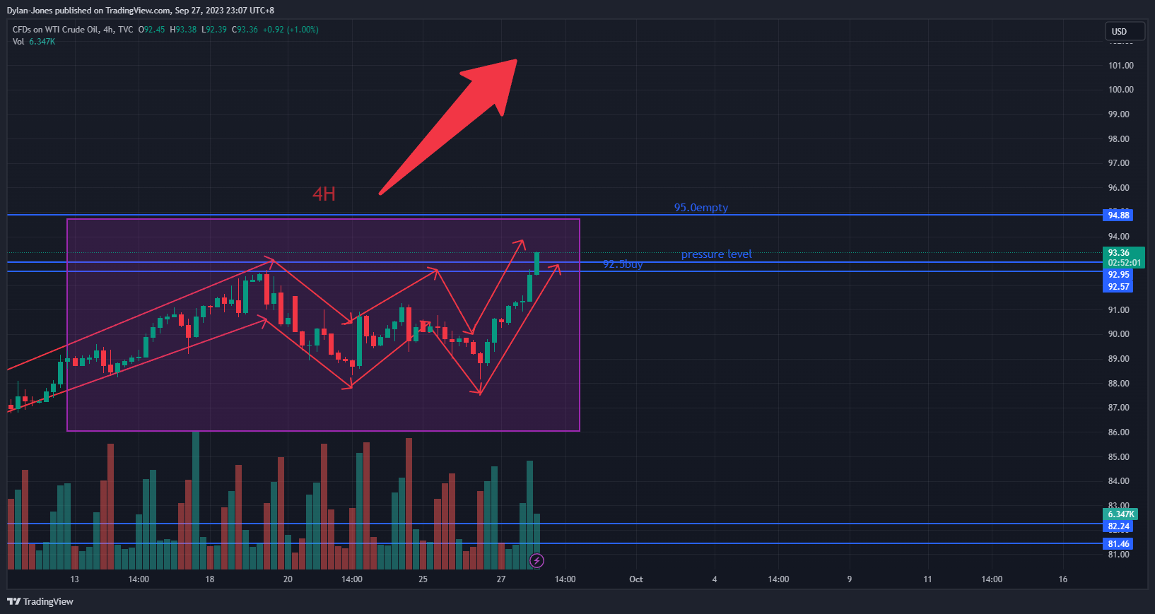 TVC:USOIL Chart Image by Dylan-Jones