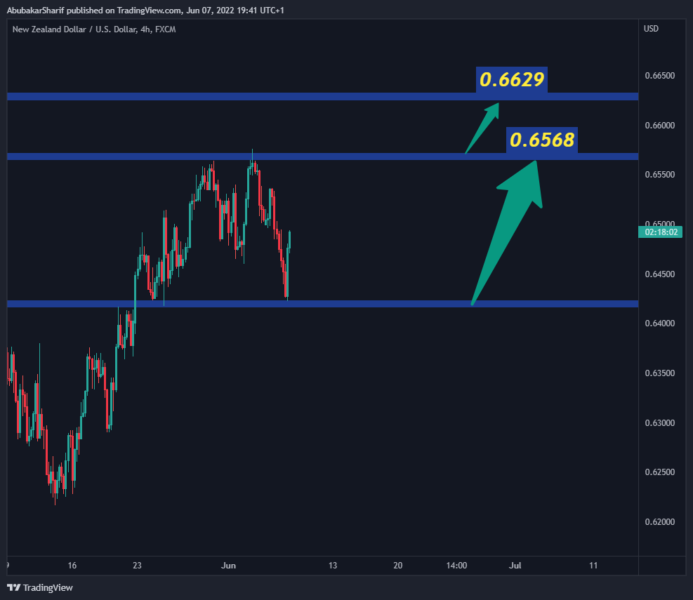 FX:NZDUSD Chart Image by AbubakarSharif