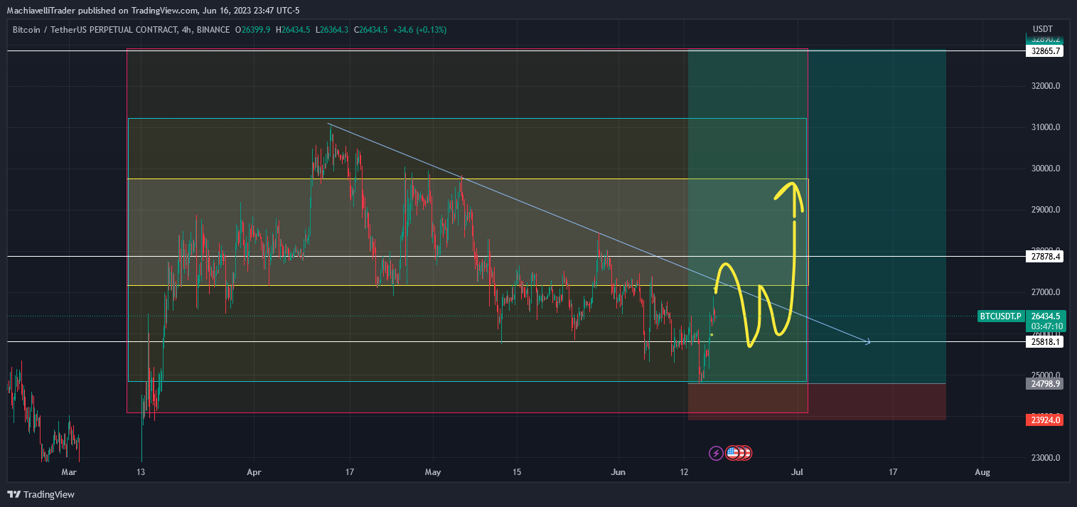 BINANCE:BTCUSDT.P Chart Image by MachiavelliTrader