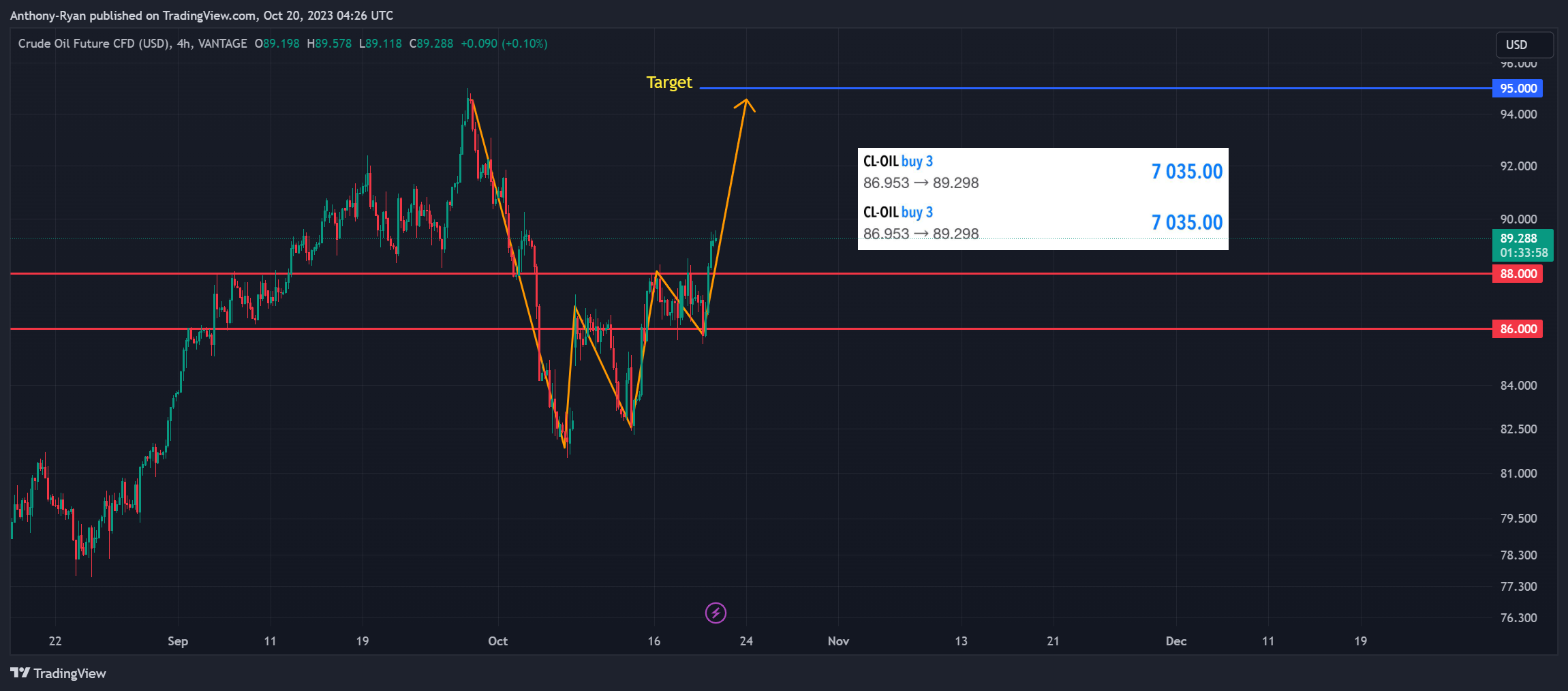 VANTAGE:CL-OIL Chart Image by Anthony-Ryan