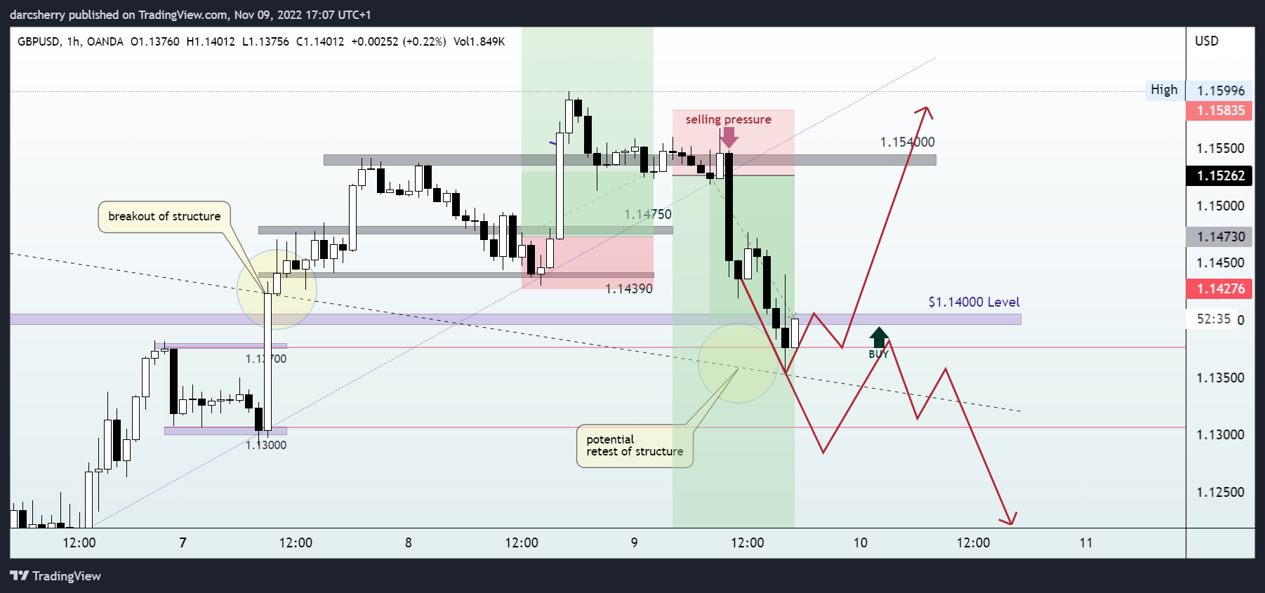 OANDA:GBPUSD Chart Image by darcsherry