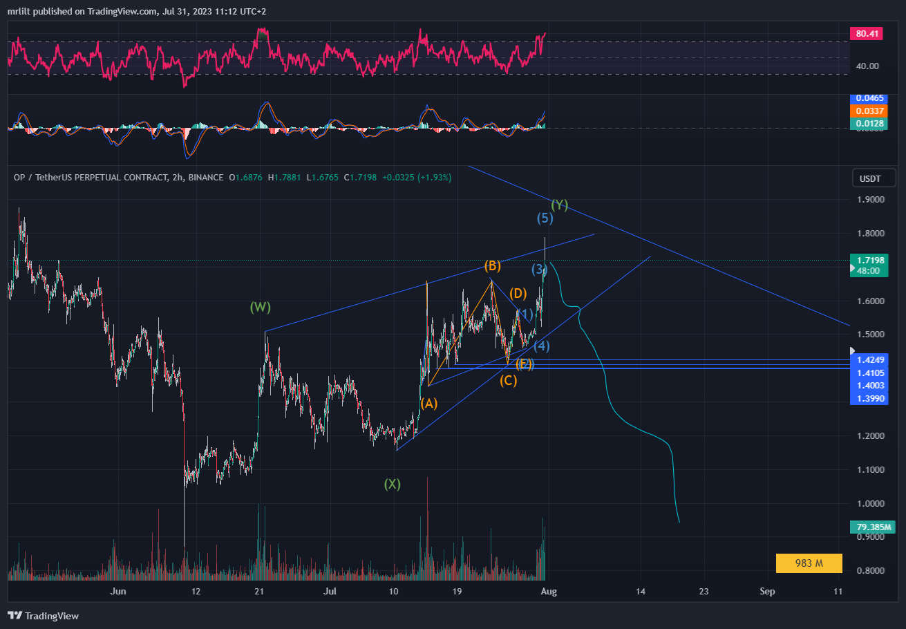 BINANCE:OPUSDT.P Chart Image by TradingGadget