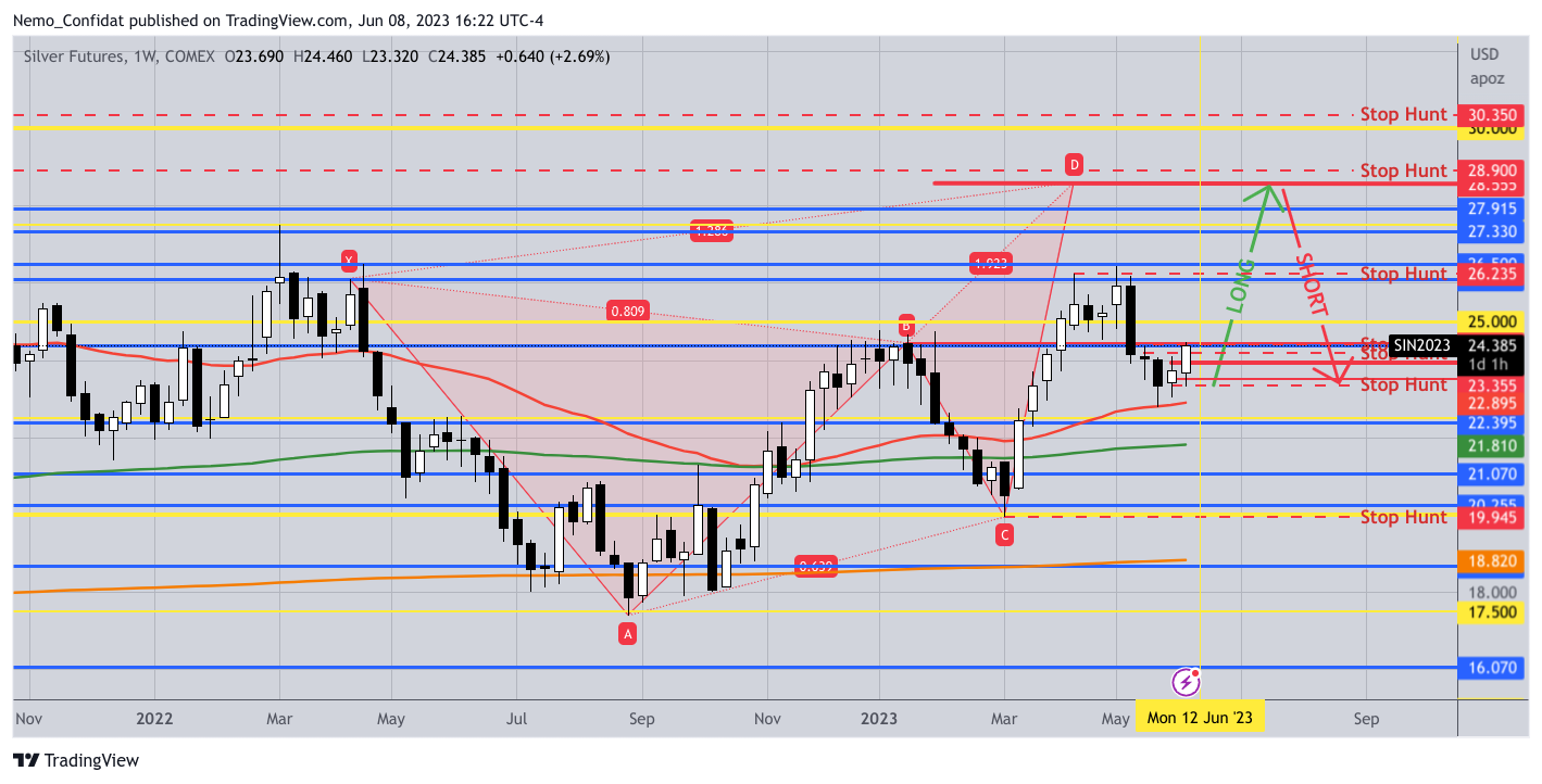 COMEX:SI1! Chart Image by Nemo_Confidat