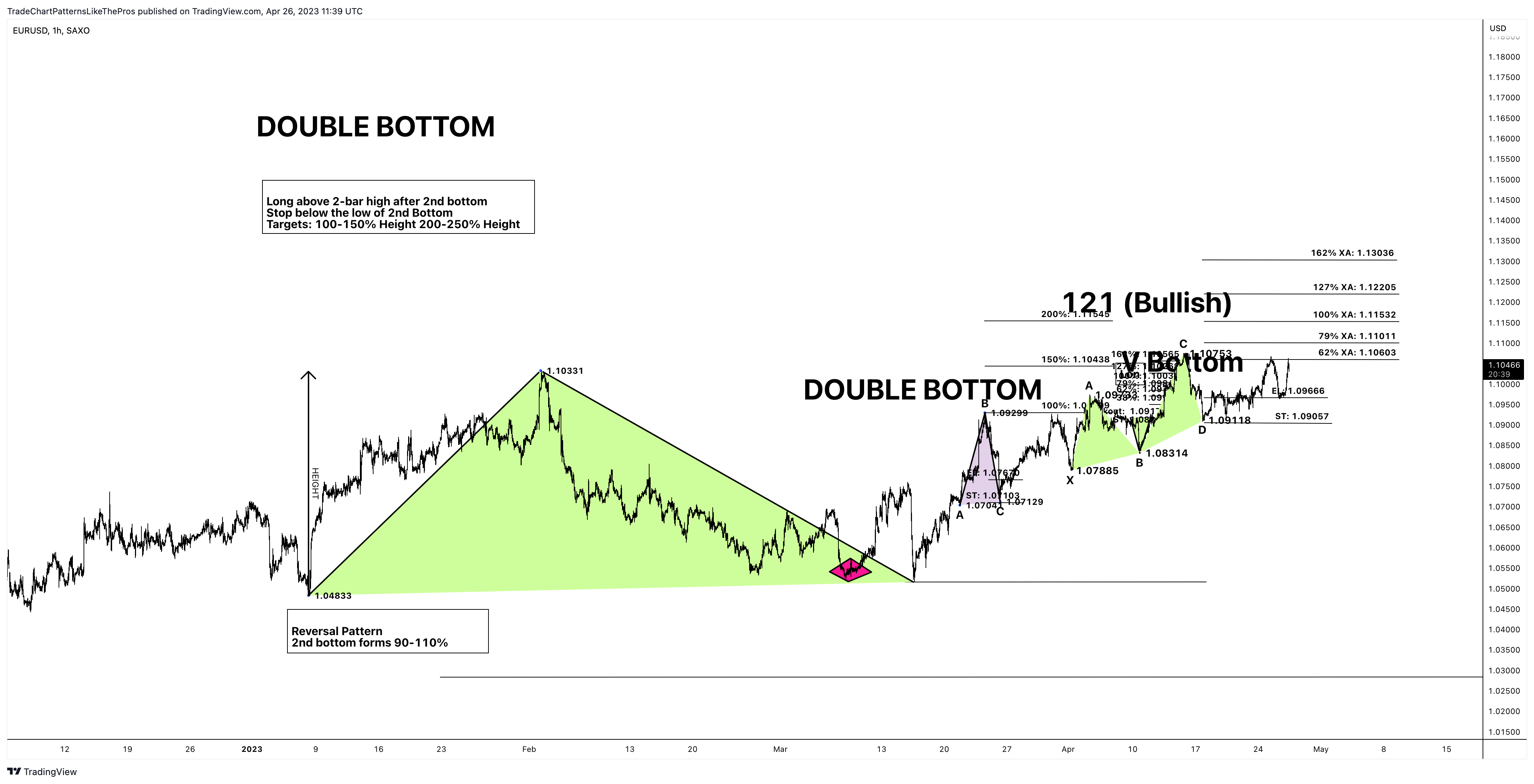 SAXO:EURUSD Chart Image by TradeChartPatternsLikeThePros