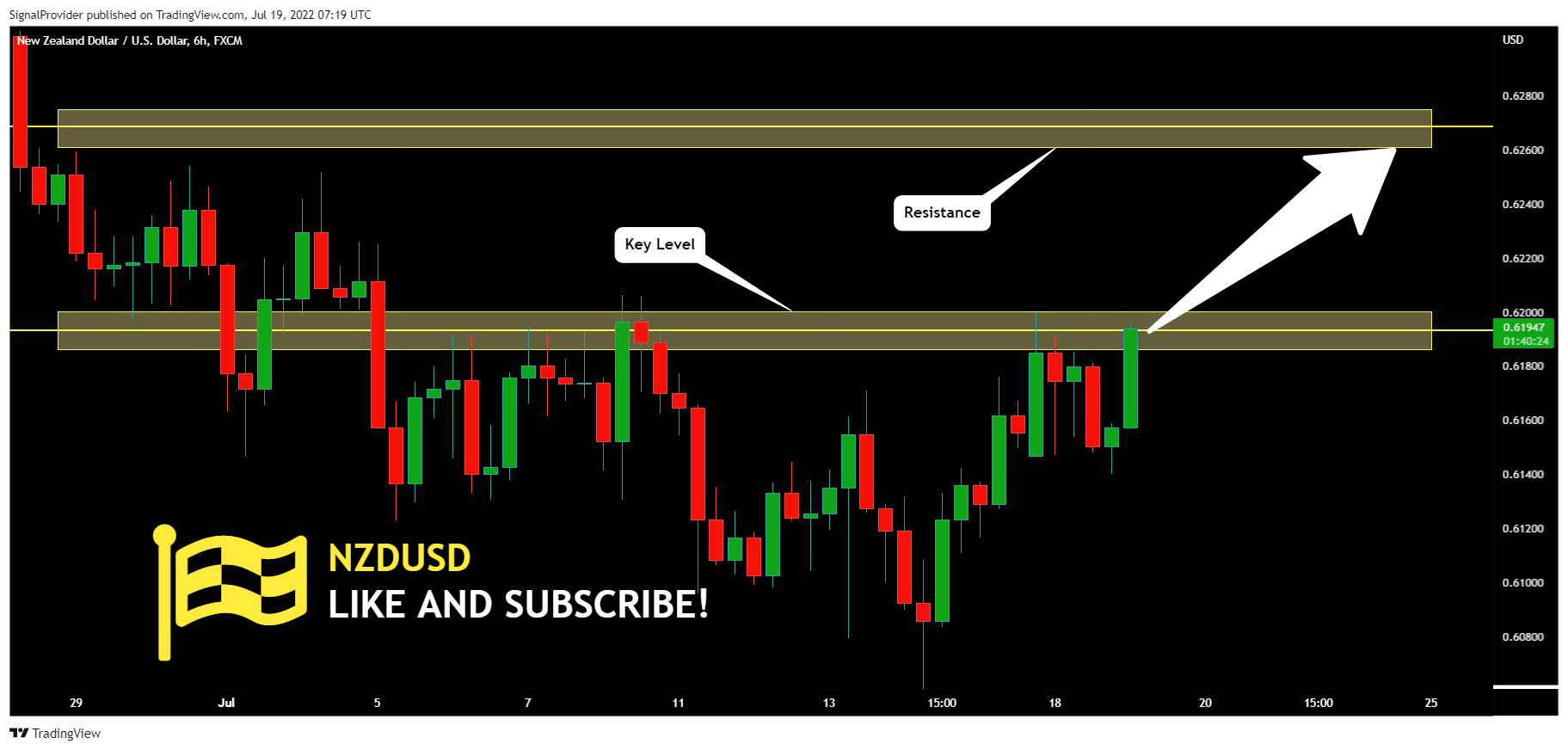 FX:NZDUSD Chart Image by SignalProvider
