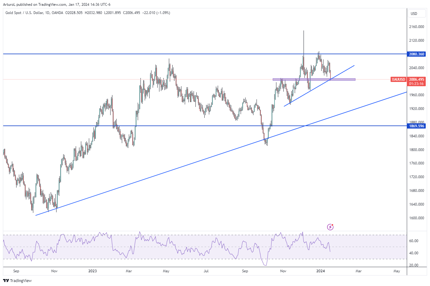 OANDA:XAUUSD Chart Image by ArturoL