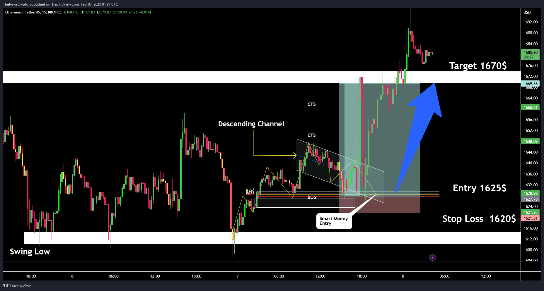 BINANCE:ETHUSDT Chart Image by TheNewsCrypto