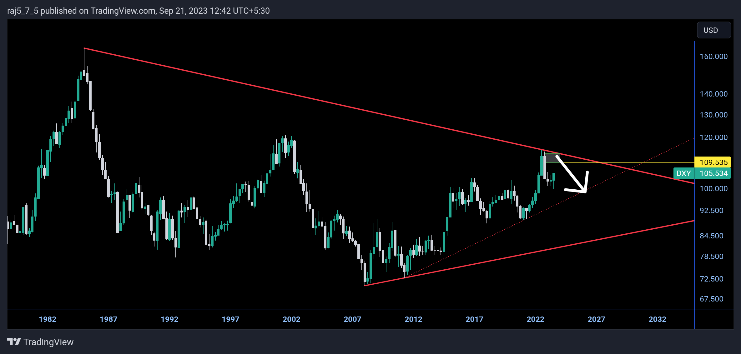 TVC:DXY Chart Image by raj5_7_5