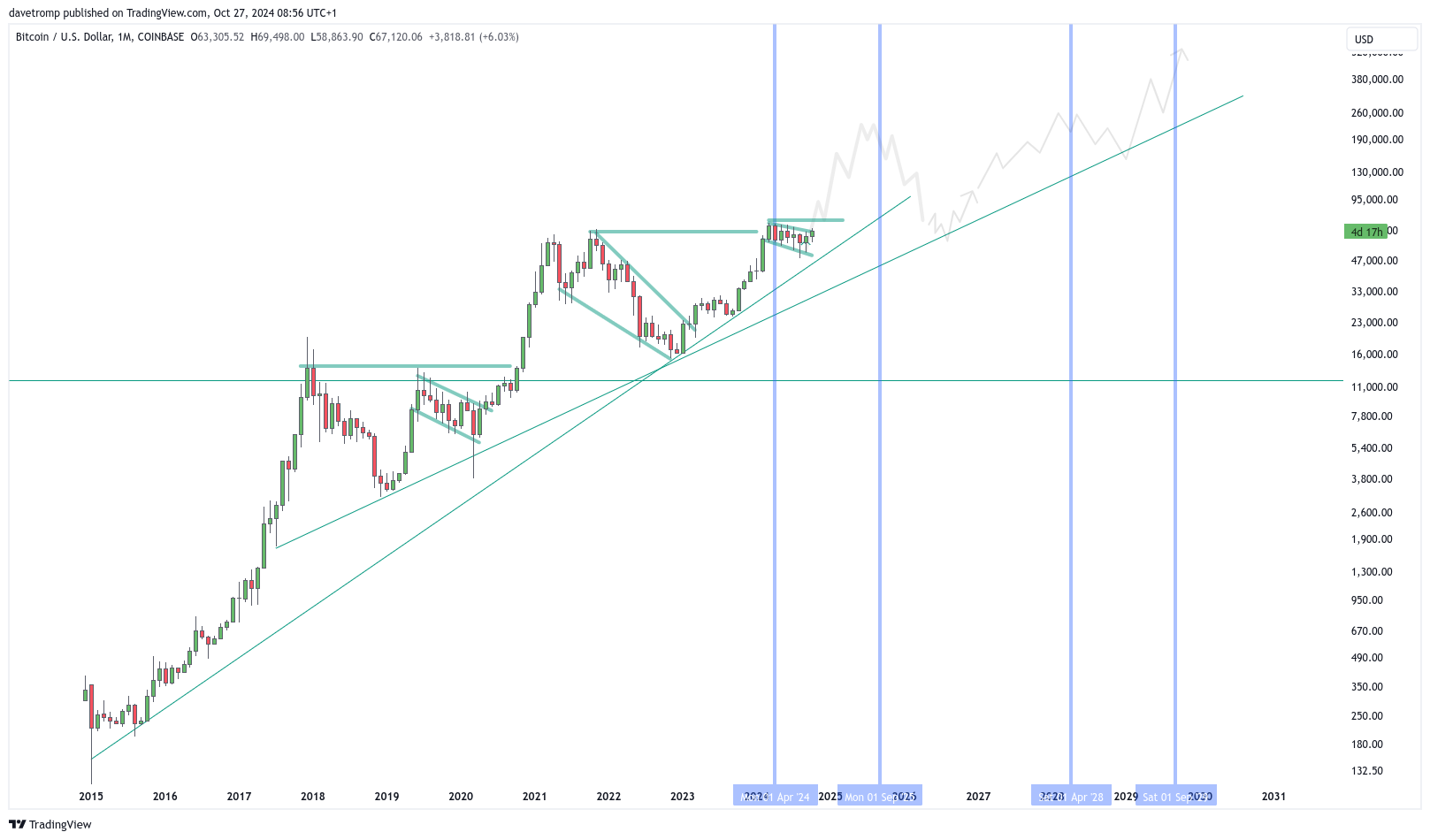 COINBASE:BTCUSD Chart Image by davetromp