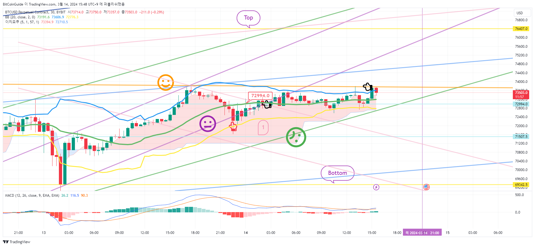 BYBIT:BTCUSD.P Chart Image by BitCoinGuide