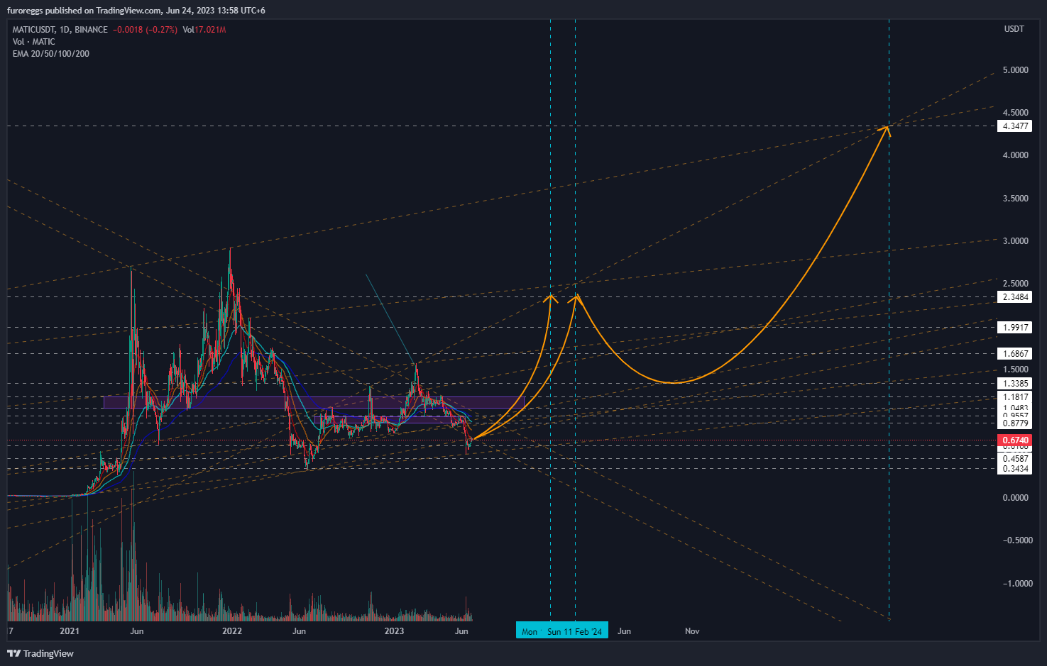 BINANCE:MATICUSDT Chart Image by furoreggs