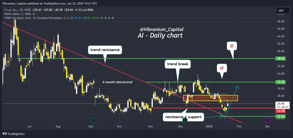 NYSE:AI Chart Image by Aura_Trades