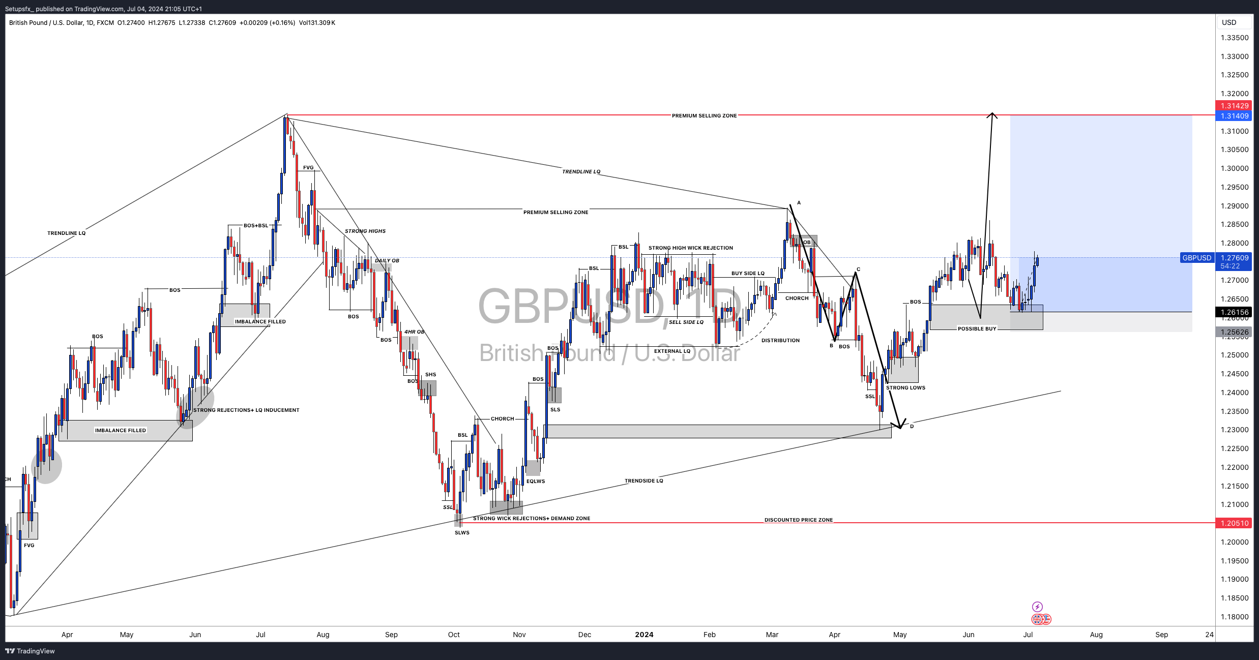 FX:GBPUSD Chart Image by Setupsfx_