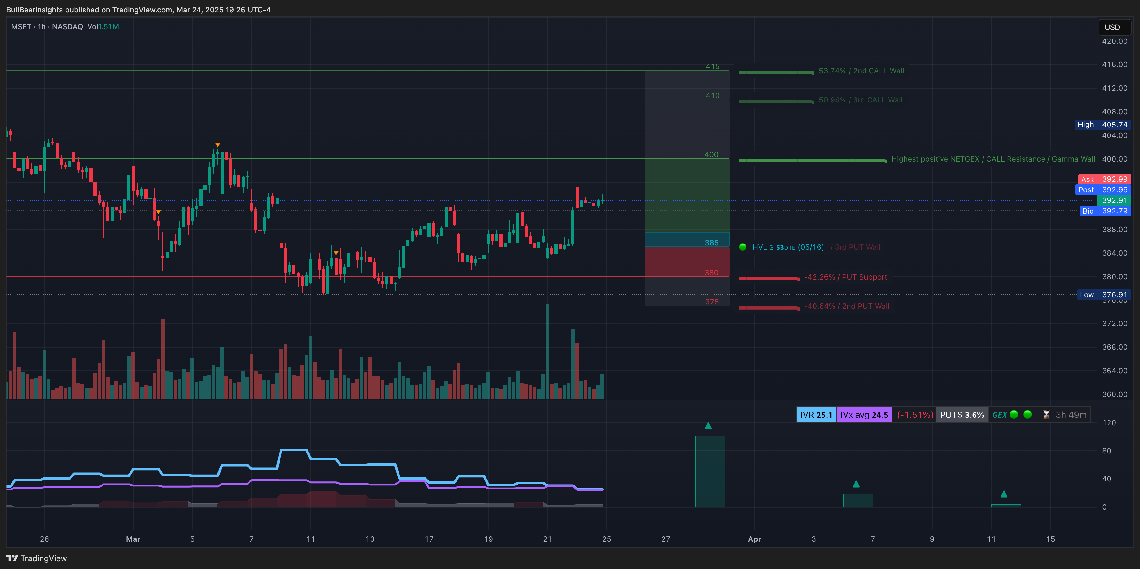 NASDAQ:MSFT Chart Image by BullBearInsights