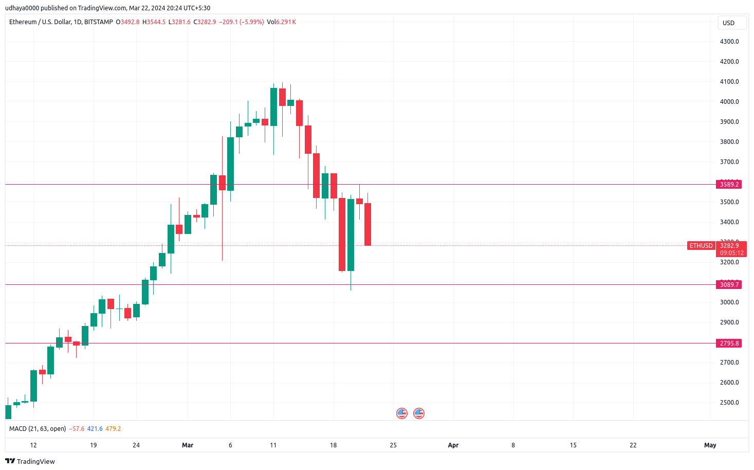 BITSTAMP:ETHUSD Chart Image by udhaya0000