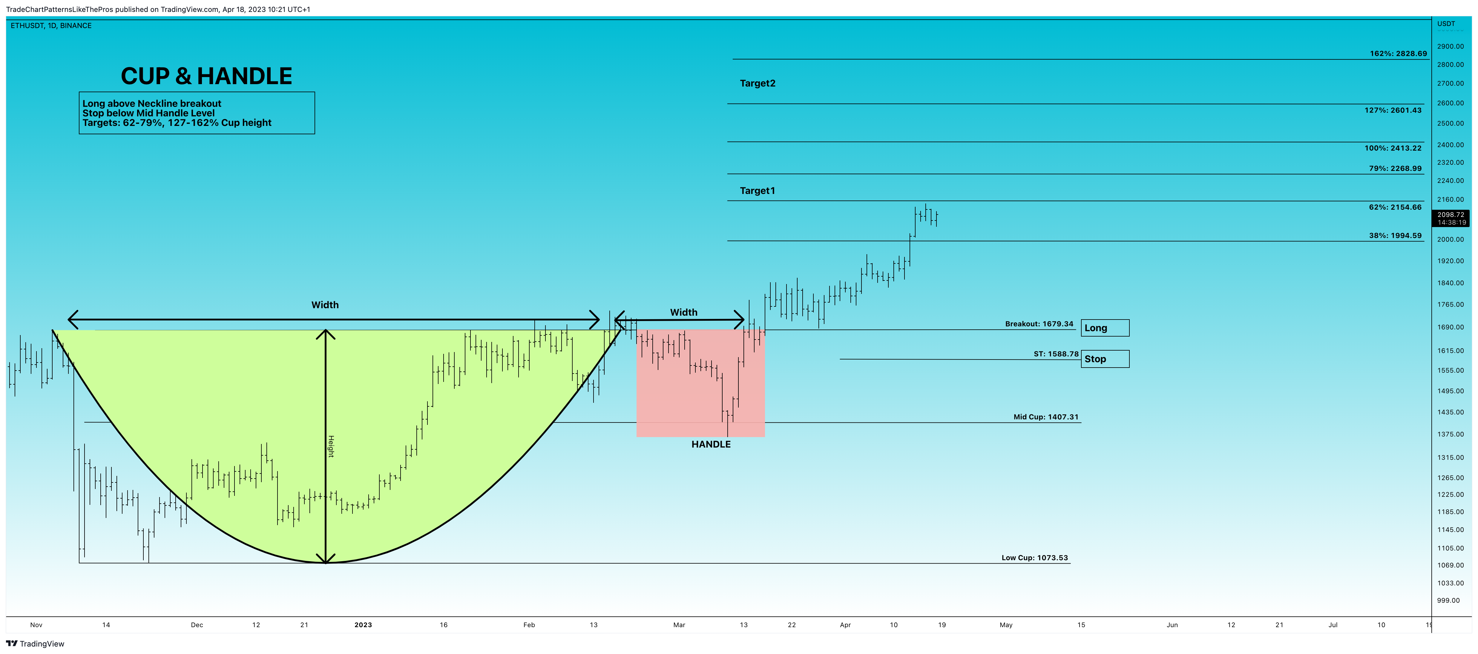 BINANCE:ETHUSDT Chart Image by TradeChartPatternsLikeThePros