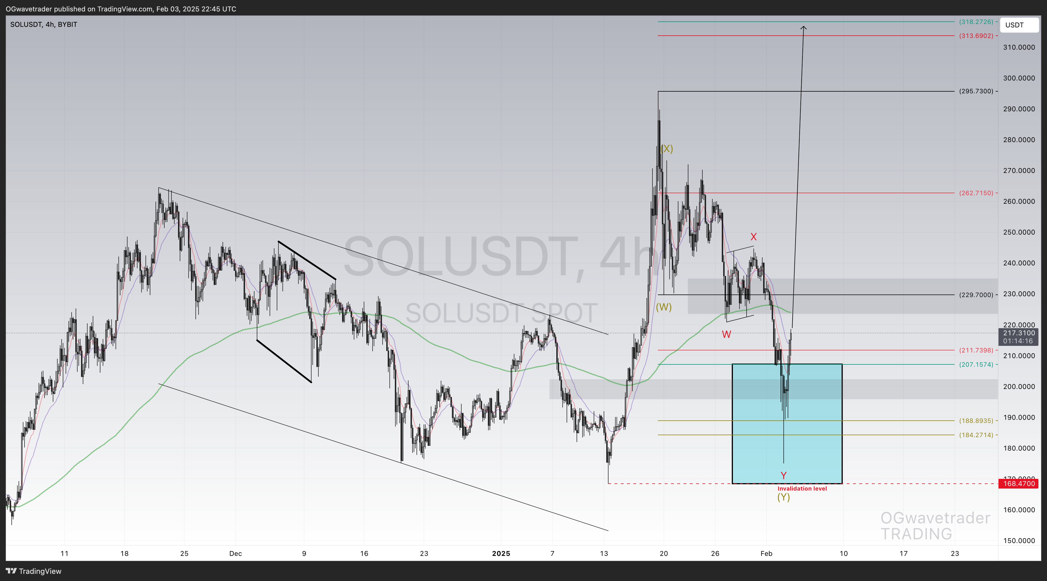 BYBIT:SOLUSDT Chart Image by OGwavetrader