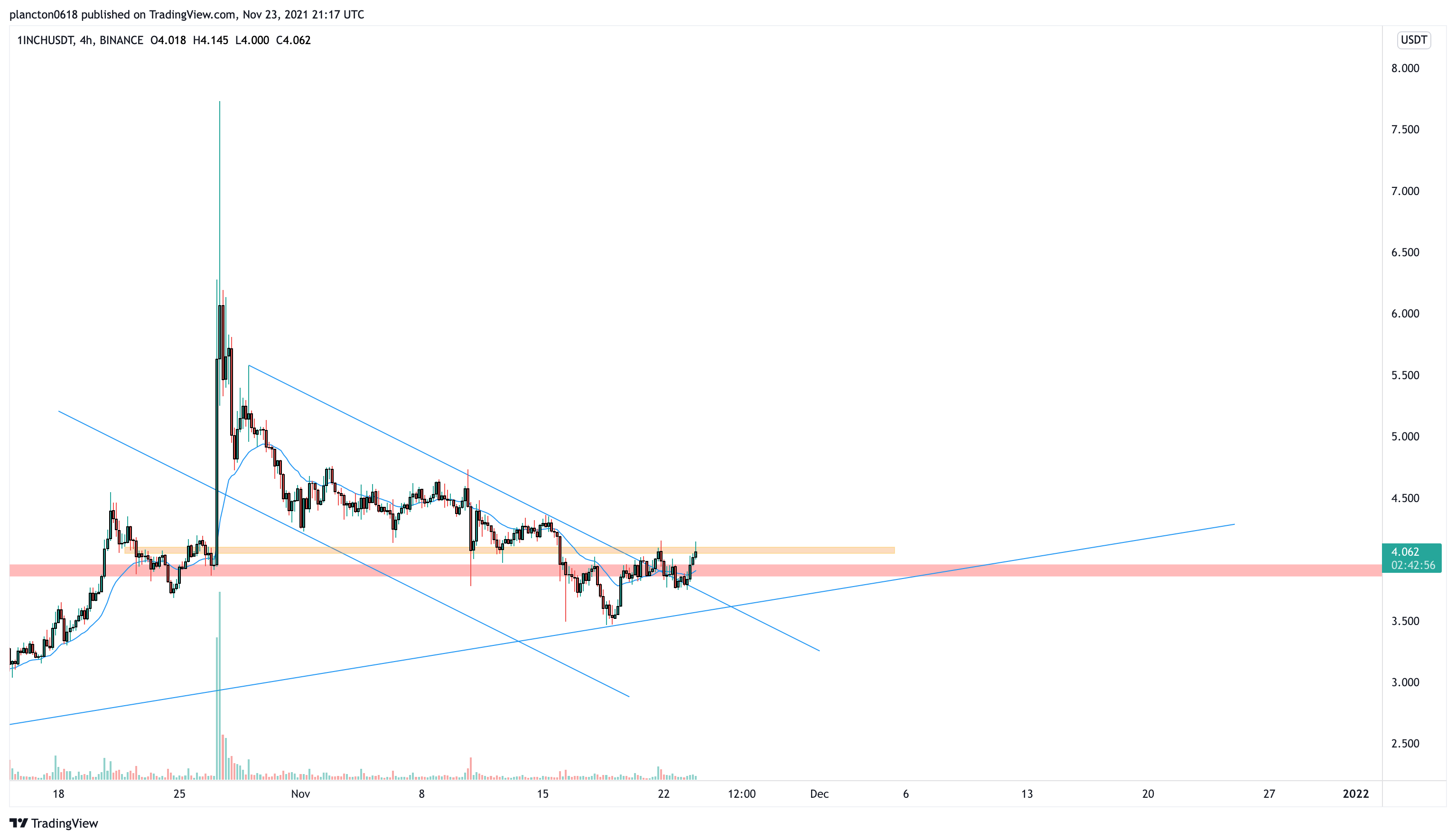 BINANCE:1INCHUSDT Chart Image by InkyGrip