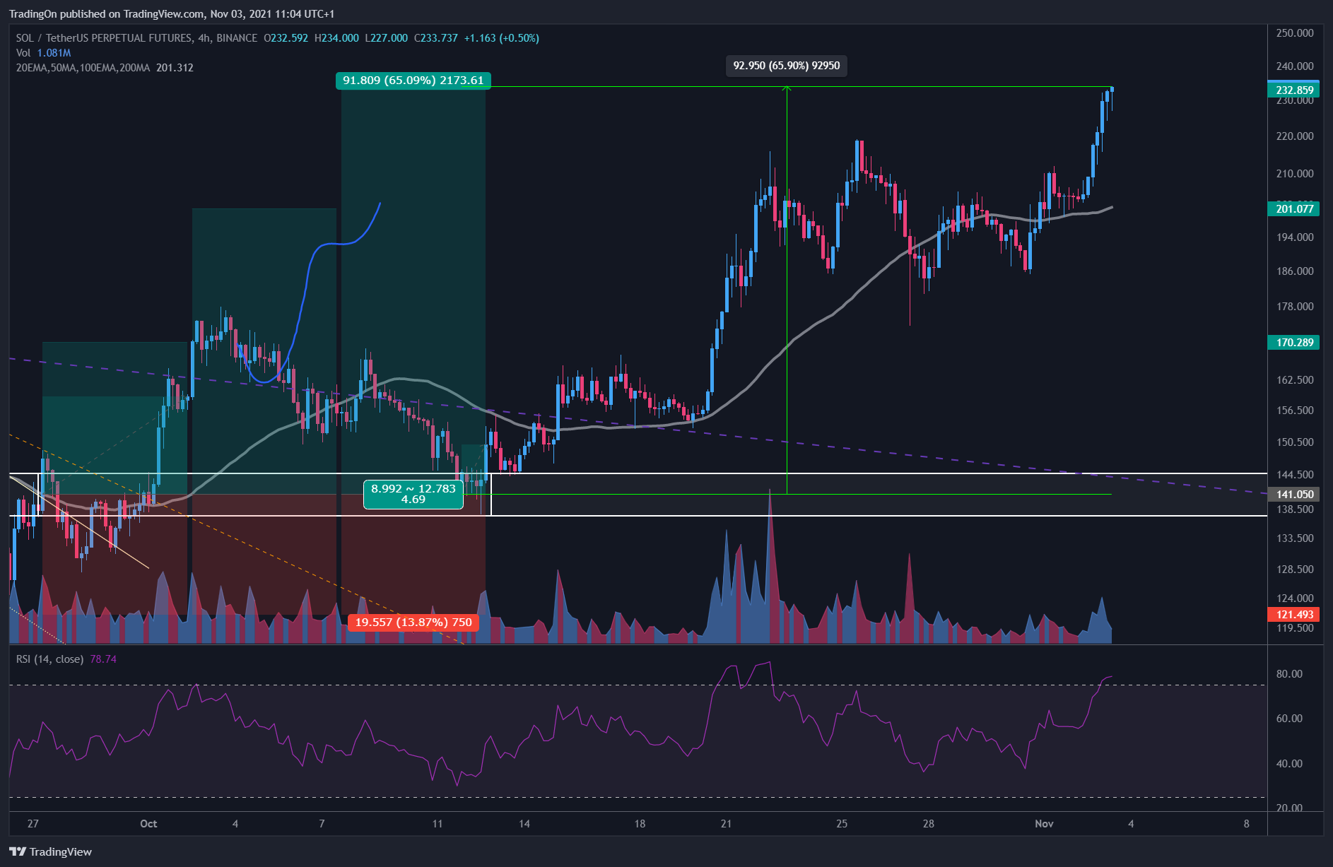 BINANCE:SOLUSDTPERP Chart Image by TradingOn