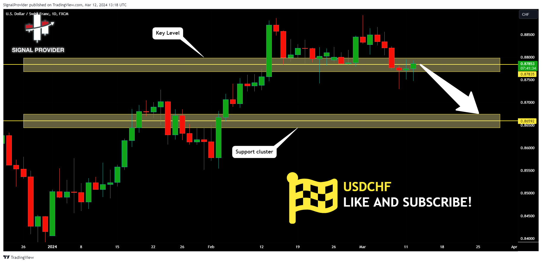 FX:USDCHF Chart Image by SignalProvider