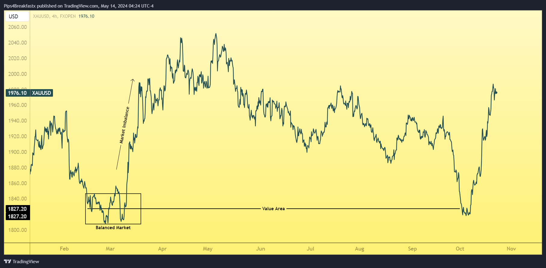 FXOPEN:XAUUSD Chart Image by Pips4Breakfastx