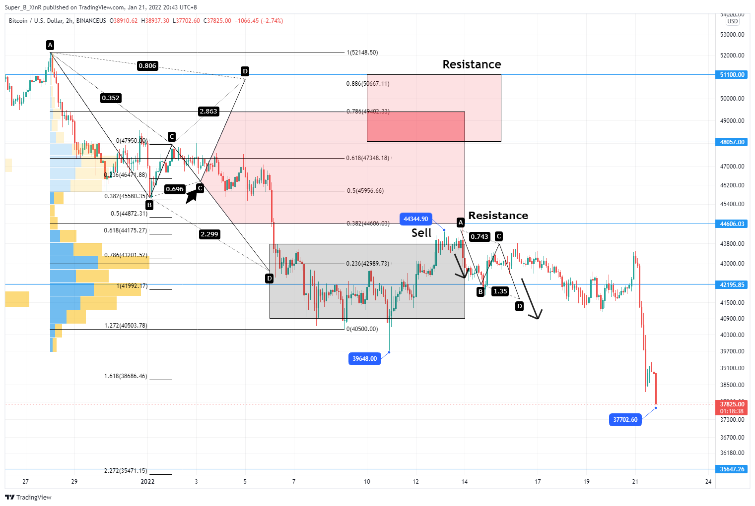 BINANCEUS:BTCUSD Chart Image by Super_B_XinR