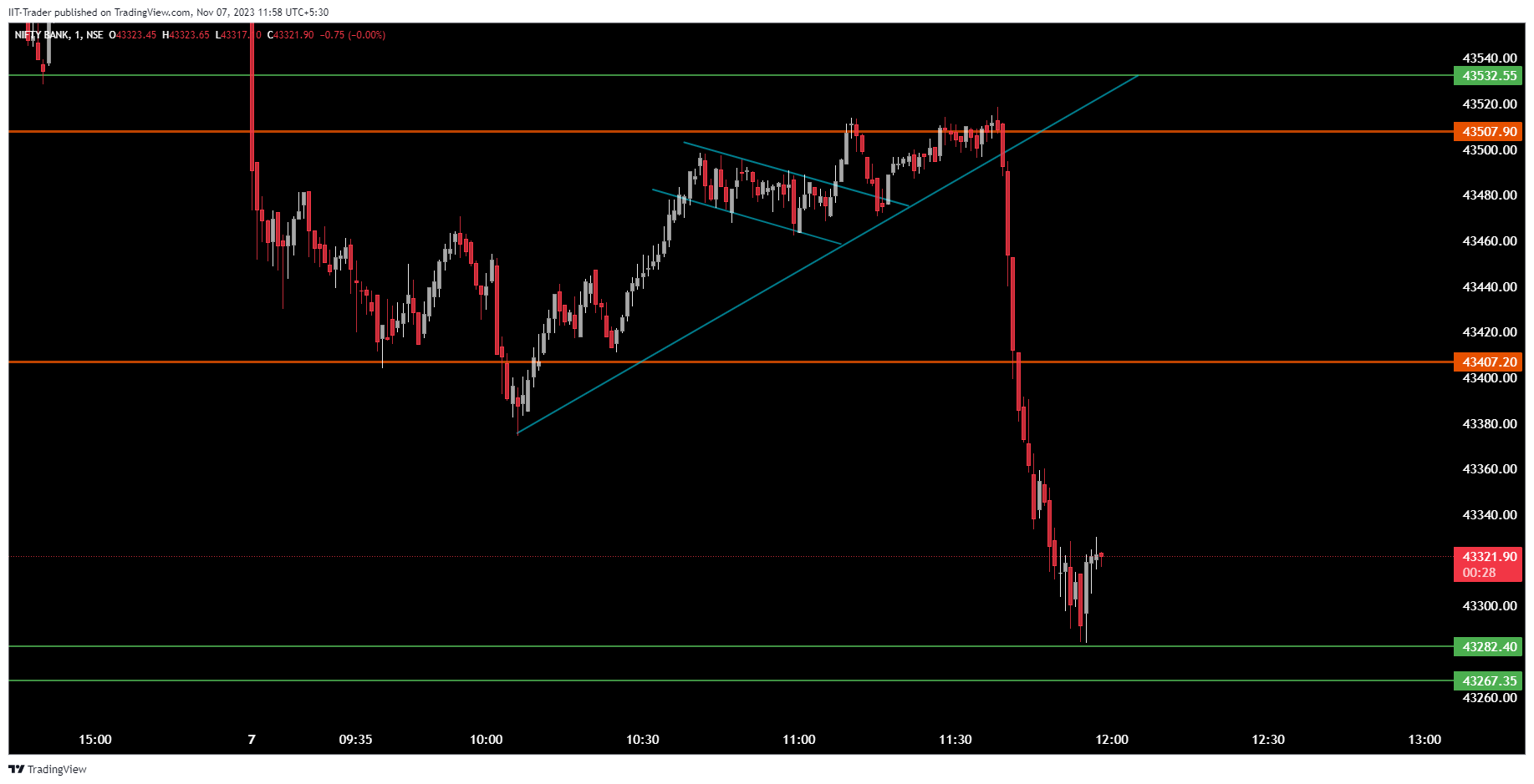 NSE:BANKNIFTY Chart Image by IIT-Trader