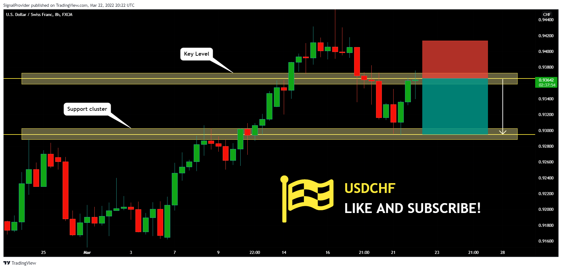 FX:USDCHF Chart Image by SignalProvider