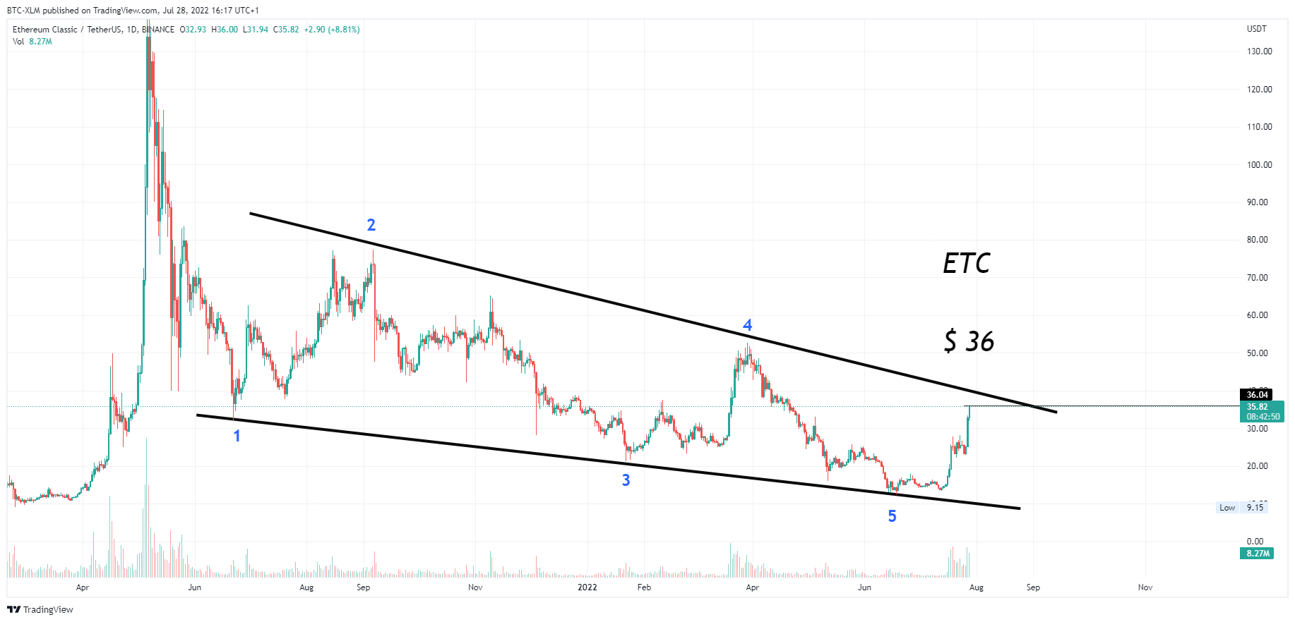 BINANCE:ETCUSDT Chart Image by BTC-XLM