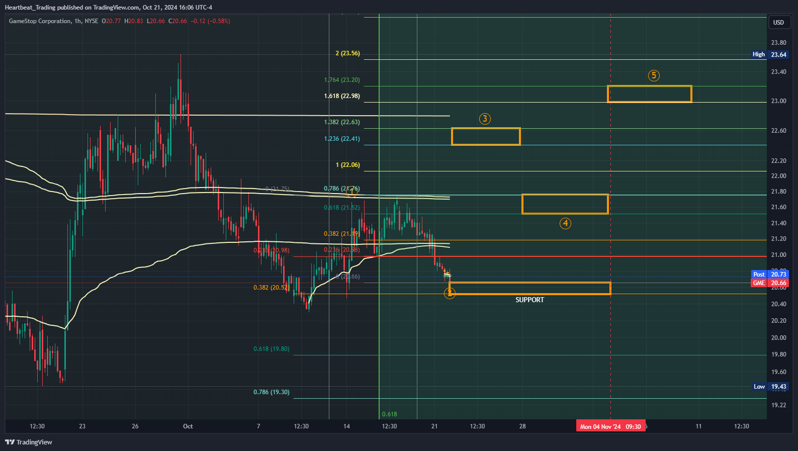 BATS:GME Chart Image by Heartbeat_Trading
