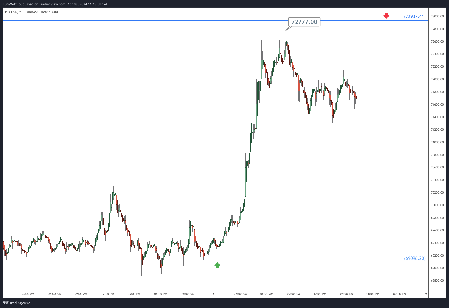 COINBASE:BTCUSD Chart Image by EuroMotif
