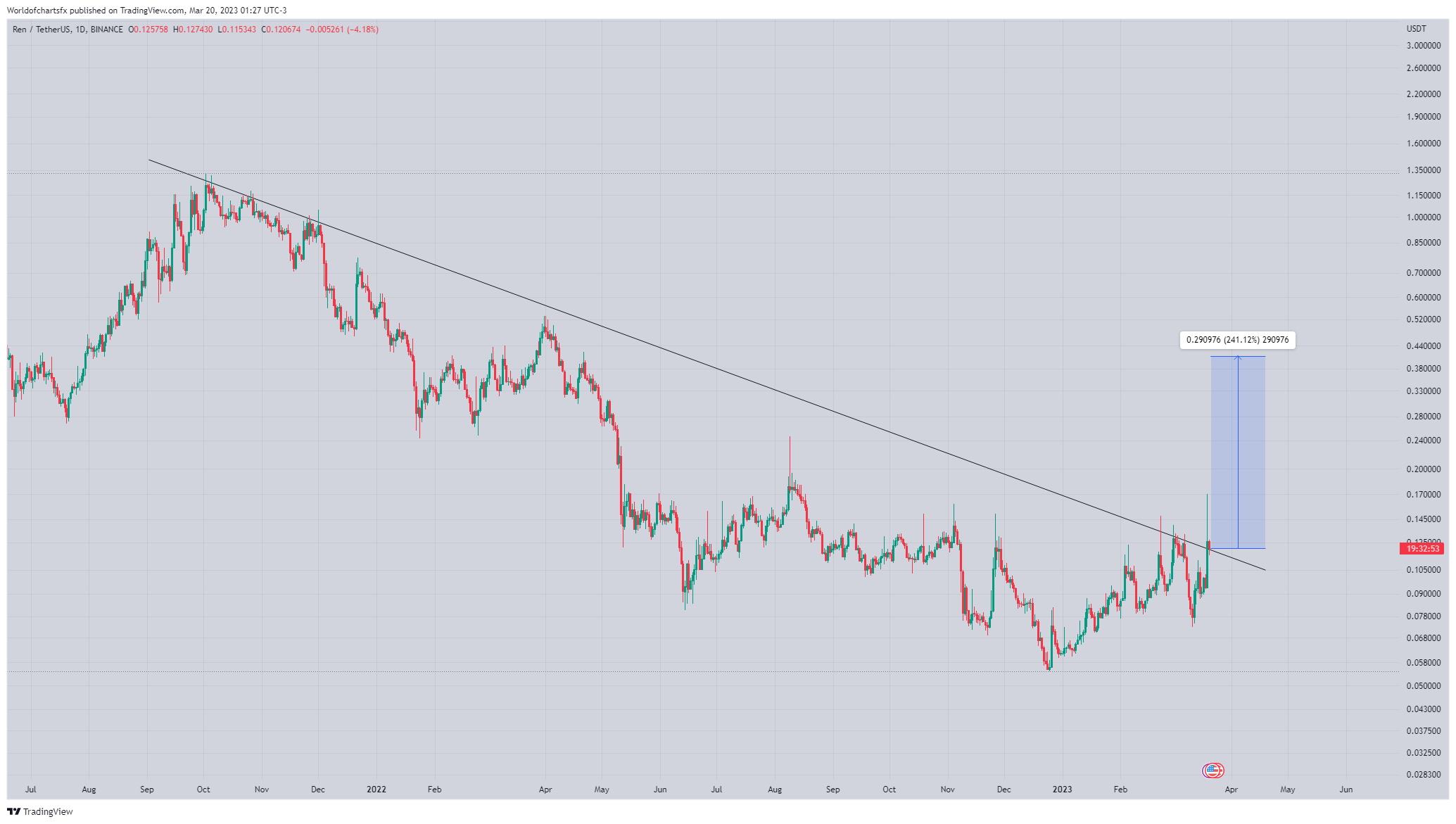 BINANCE:RENUSDT Chart Image by Worldofchartsfx