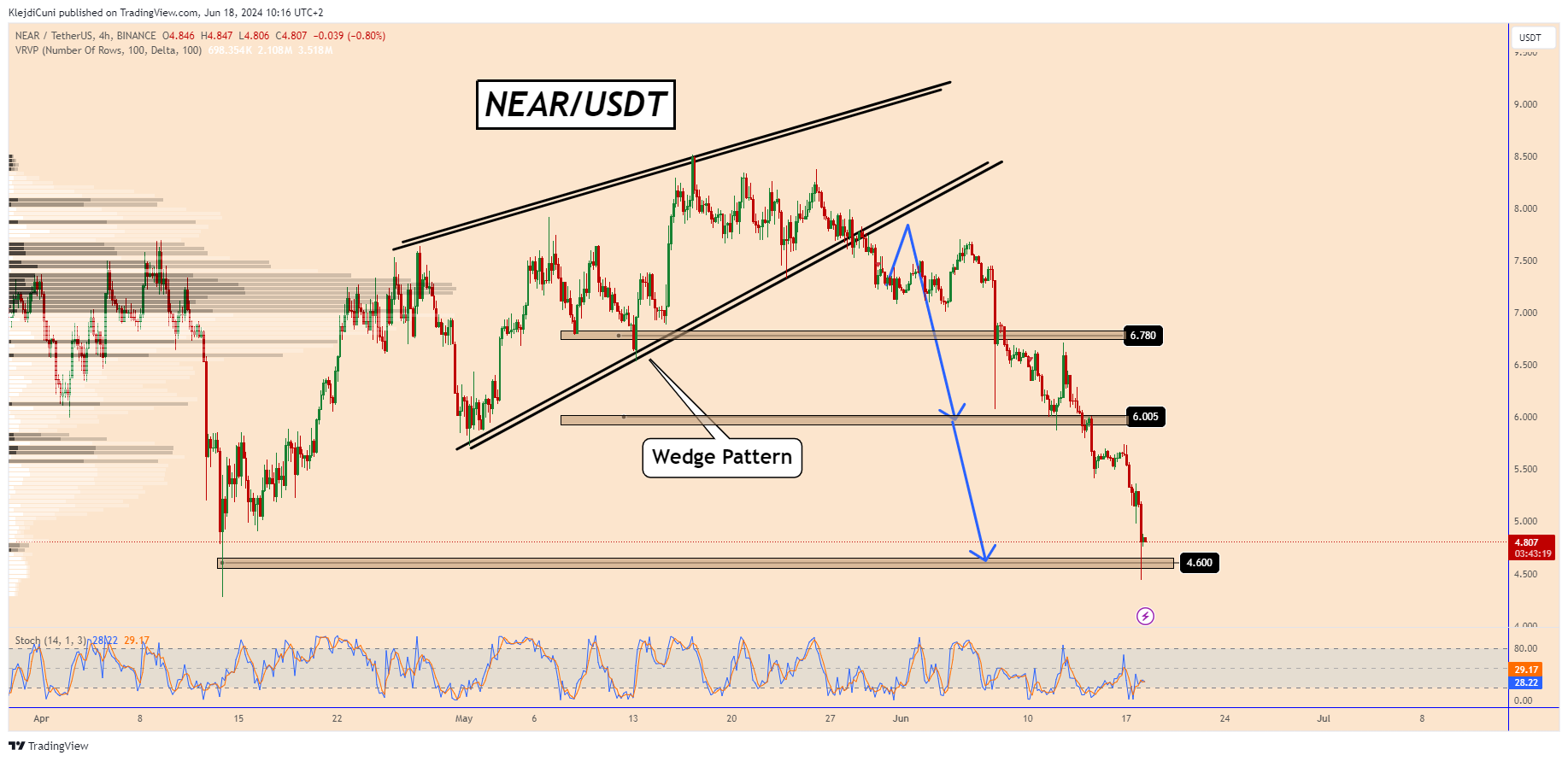 BINANCE:NEARUSDT Chart Image by KlejdiCuni