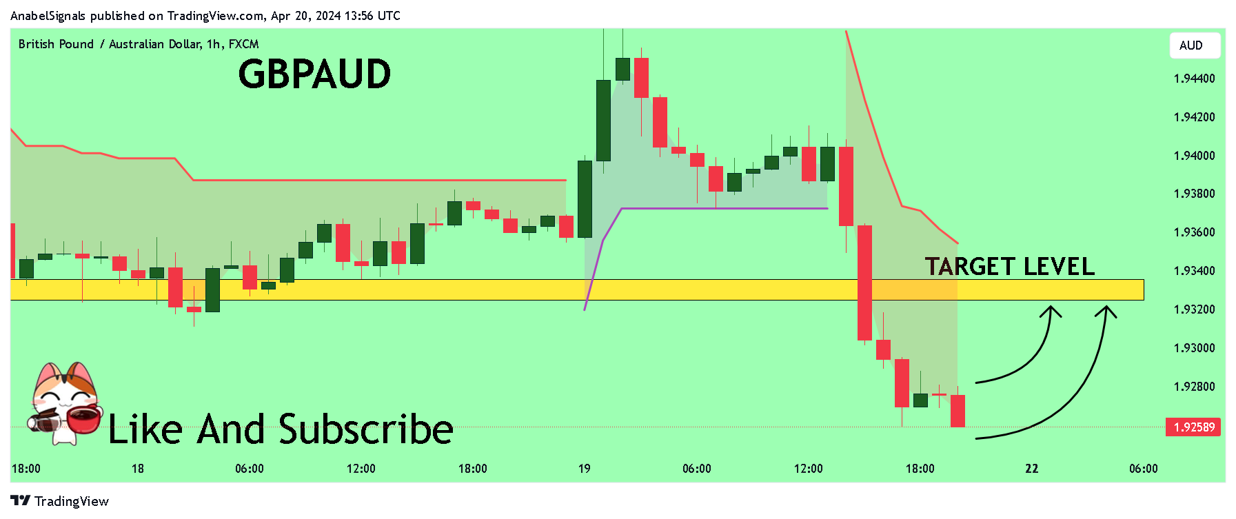 FX:GBPAUD Chart Image by AnabelSignals