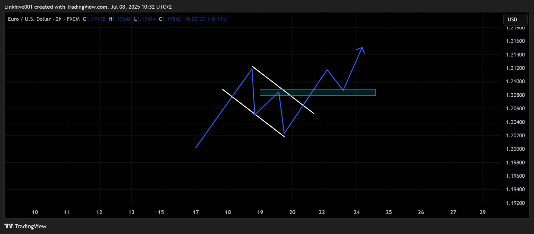FX:EURUSD Chart Image by Linkhive001