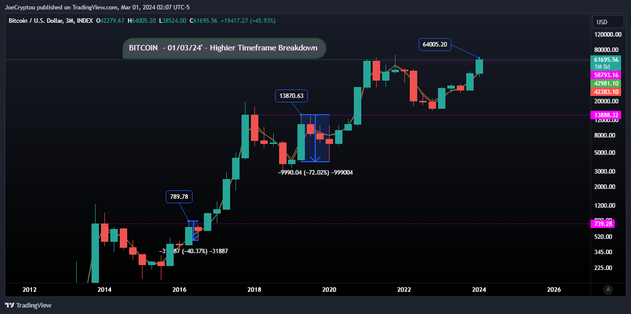 INDEX:BTCUSD Chart Image by cryptocapitaltrading