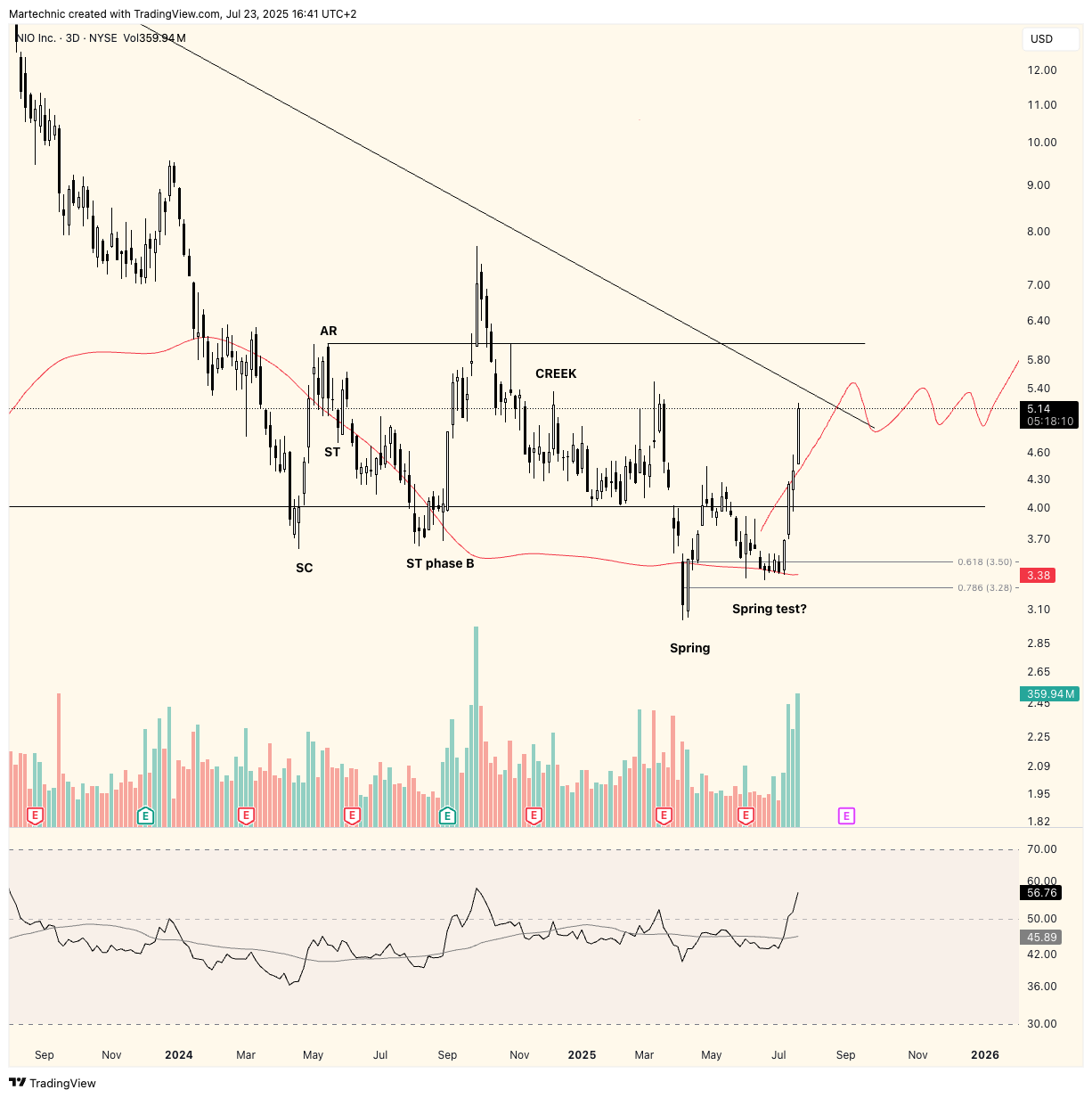 BATS:NIO Chart Image by Martechnic