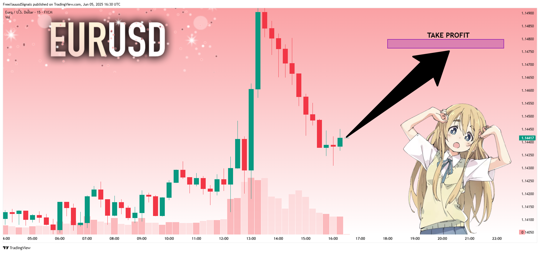 FX:EURUSD Chart Image by FreeXauusdSignals