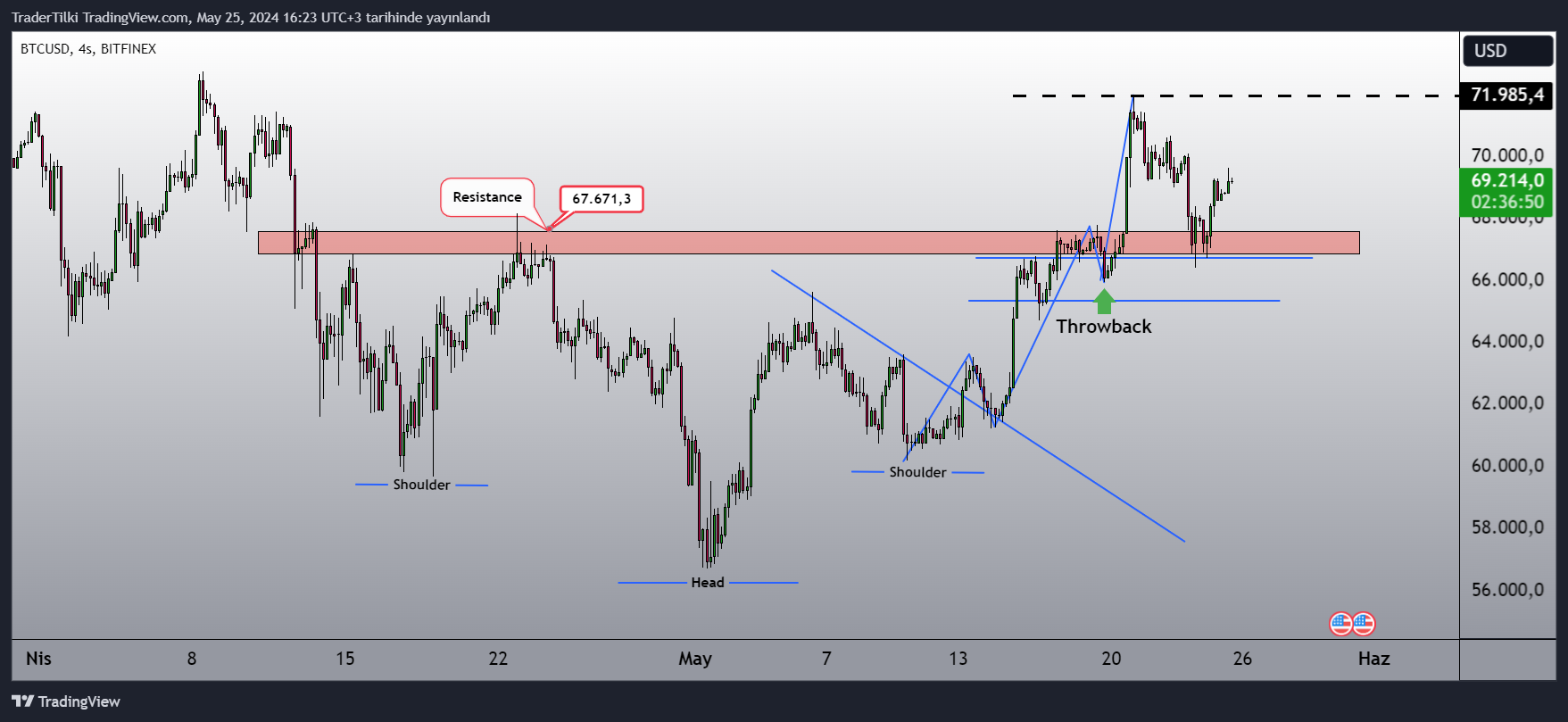 BITFINEX:BTCUSD Chart Image by TraderTilki
