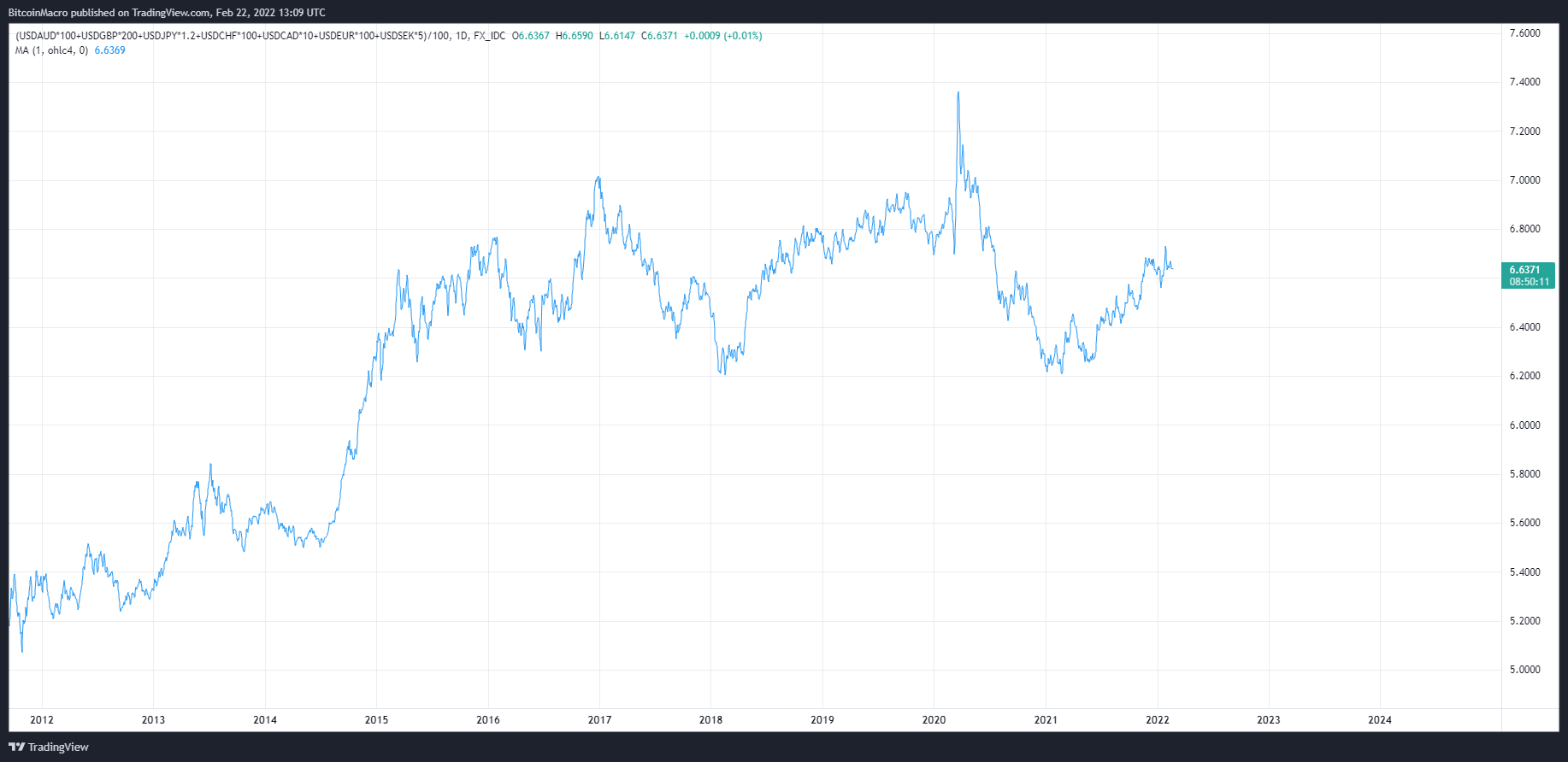 (FX_IDC:USDAUD*100+FX_IDC:USDGBP*200+FX:USDJPY*1.2+FX_IDC:USDCHF*100+FX_IDC:USDCAD*10+FX_IDC:USDEUR*100+FX_IDC:USDSEK*5)/100 Chart Image by BitcoinMacro